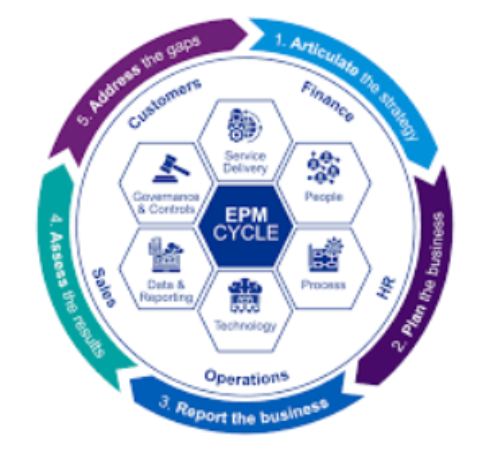 Enterprise Performance Management