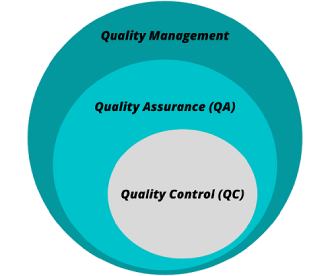 Quality Control and Quality Assurance